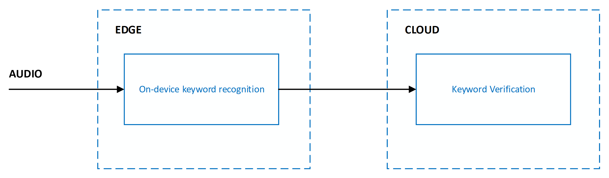 Diagram znázorňující více fází rozpoznávání klíčových slov v hraničních zařízeních a cloudu