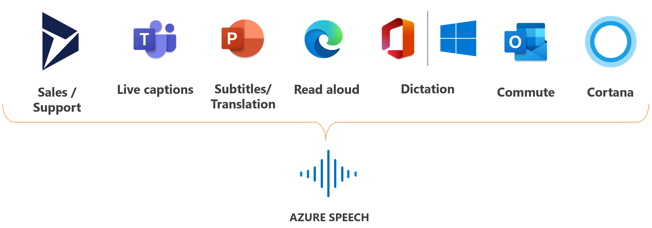 Obrázek s logy produktů Microsoftu, ve kterých se používá služba Speech