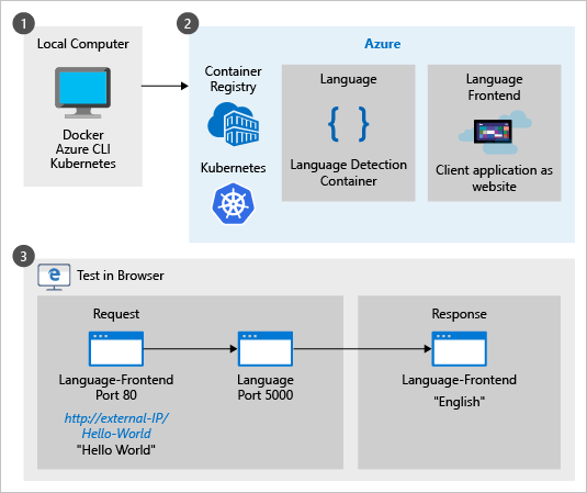 Diagram znázorňující koncepční myšlenku spuštění kontejneru v Kubernetes