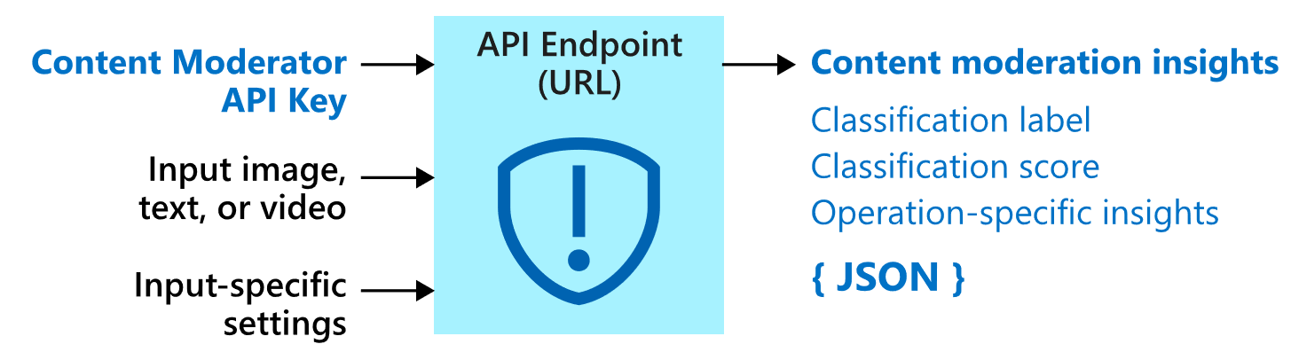 blokový diagram pro rozhraní API moderátoru Content Moderatoru