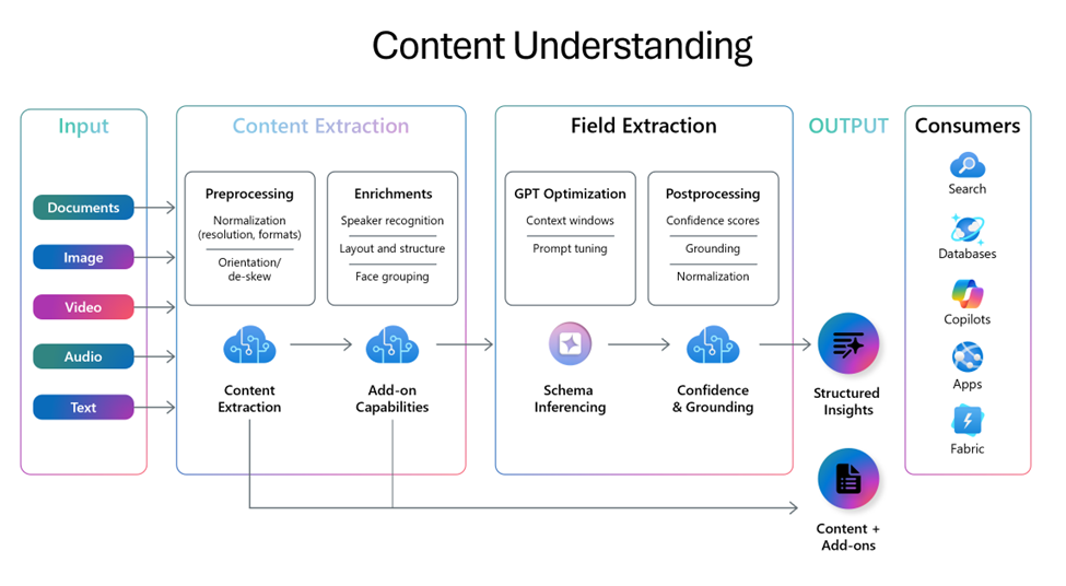 Snímek obrazovky s přehledem, procesem a pracovním postupem služby Content Understanding