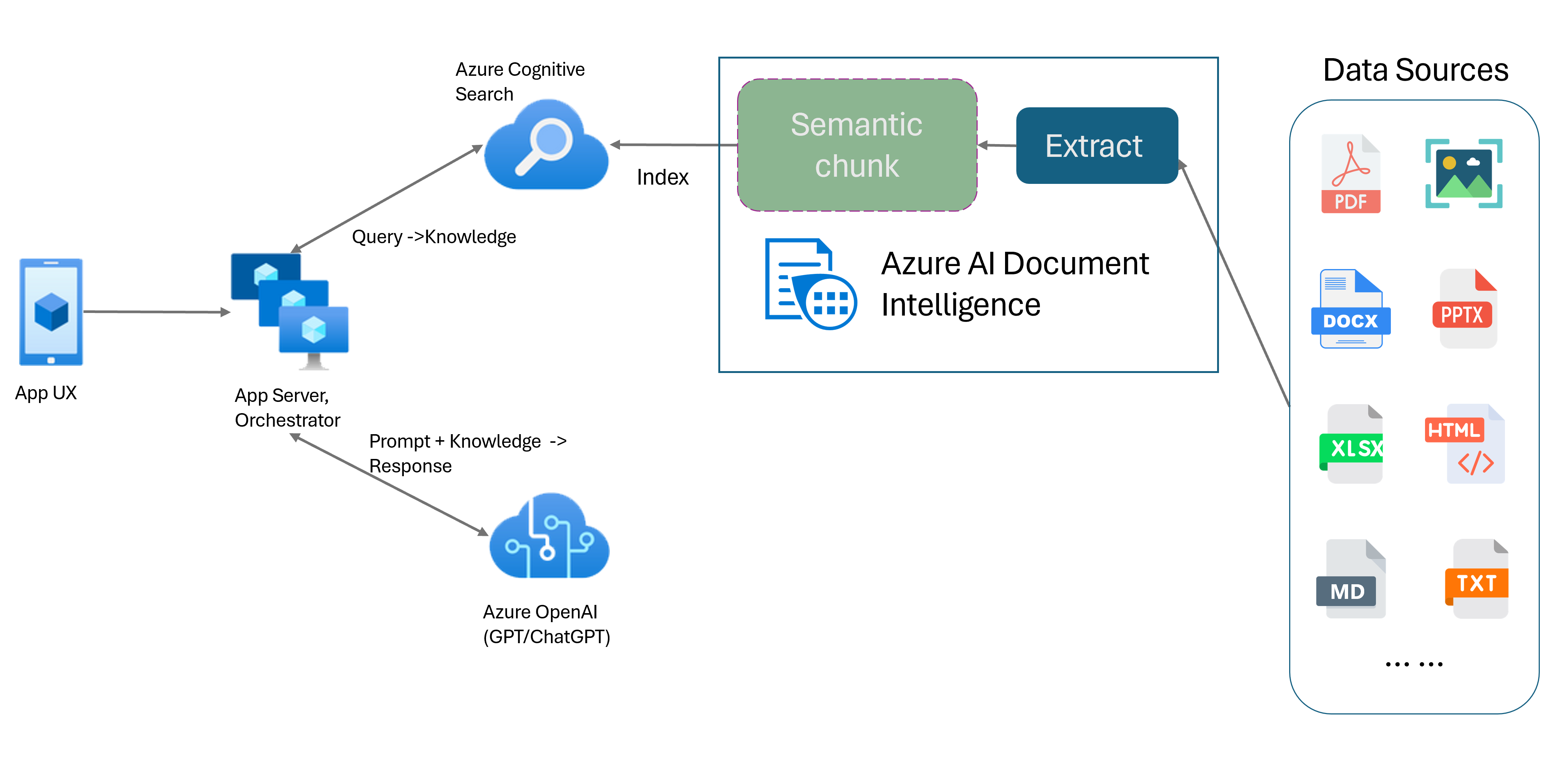 Snímek obrazovky znázorňující sémantické bloky dat s využitím RAG s využitím Azure AI Document Intelligence