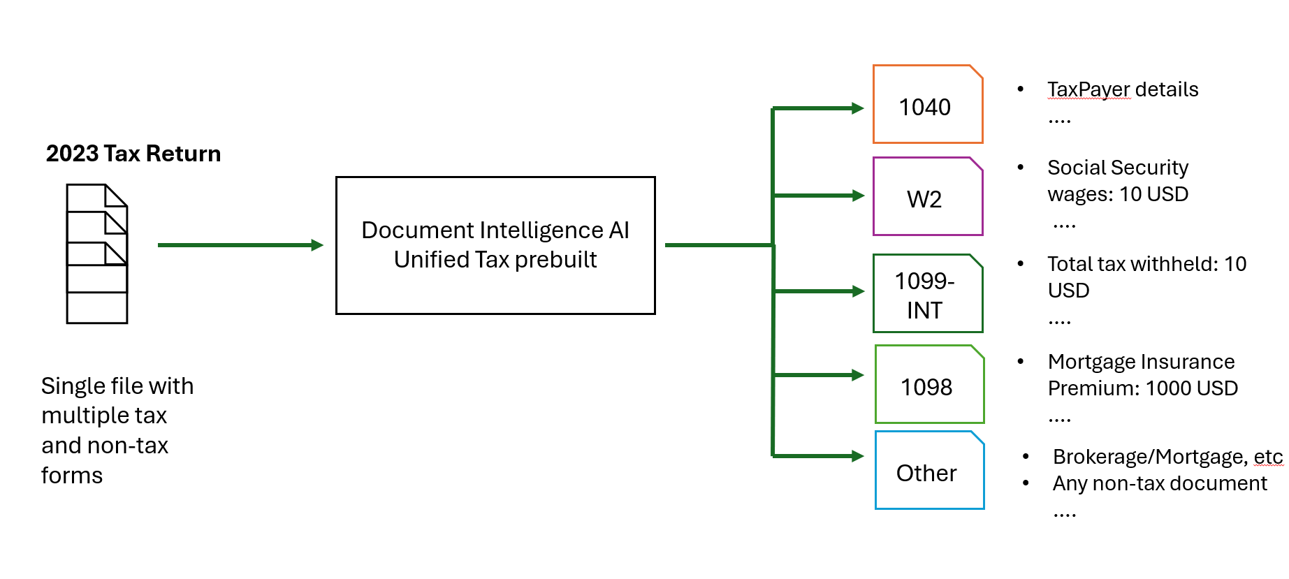 Snímek obrazovky s diagramem sjednoceného daňového zpracování