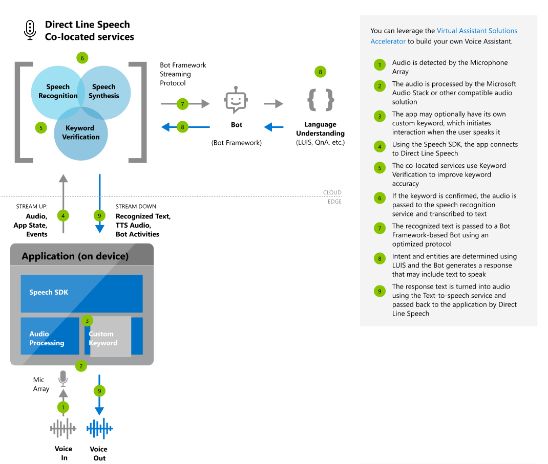 Koncepční diagram toku služby orchestrace Direct Line Speech