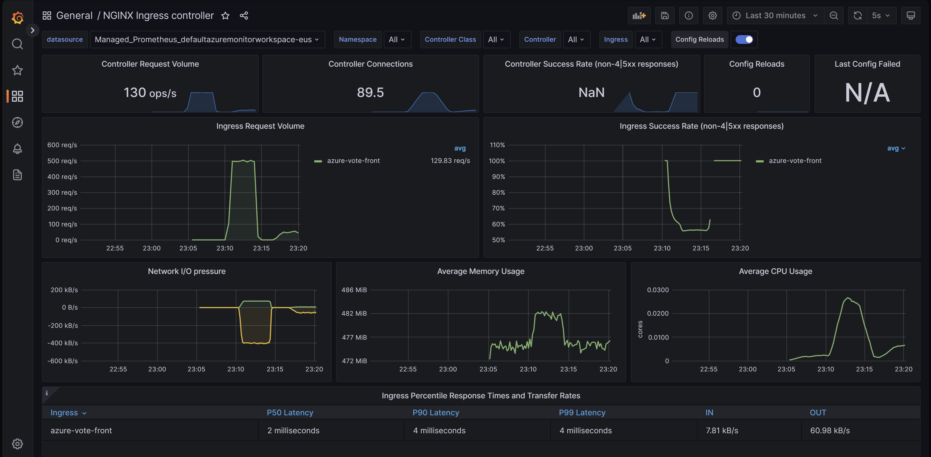 Snímek obrazovky prohlížeče s řídicím panelem příchozího přenosu dat a nginx v Grafana