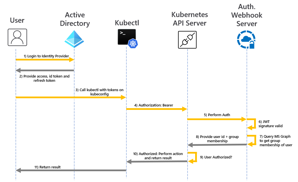 Tok ověřování serveru Webhook a rozhraní API