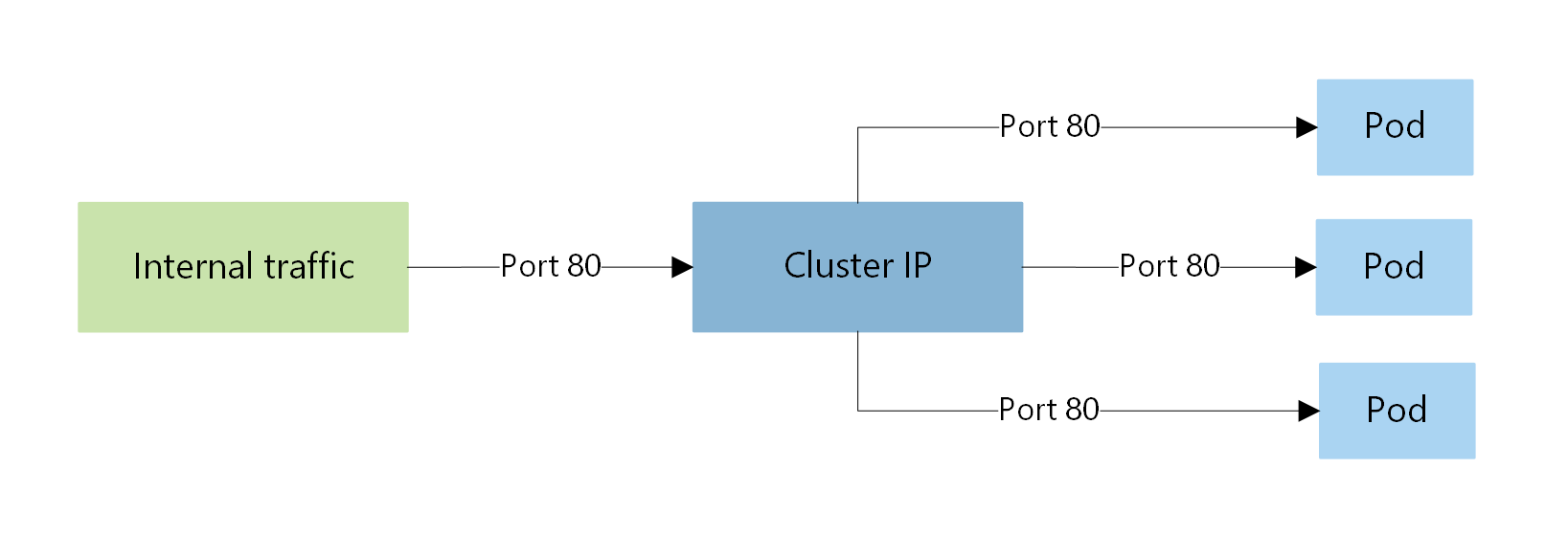 Snímek obrazovky diagramu znázorňující tok provozu ClusterIP v clusteru AKS