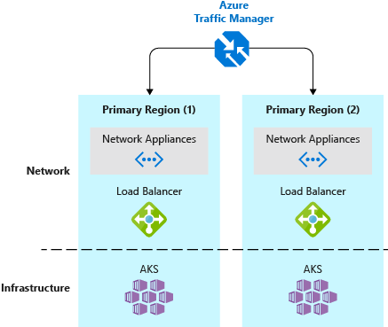 AKS s Traffic Managerem