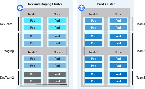 Logická izolace clusteru Kubernetes v AKS