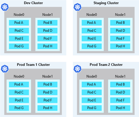 Fyzická izolace jednotlivých clusterů Kubernetes v AKS