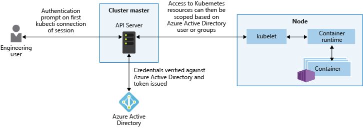 Integrace Microsoft Entra pro clustery AKS