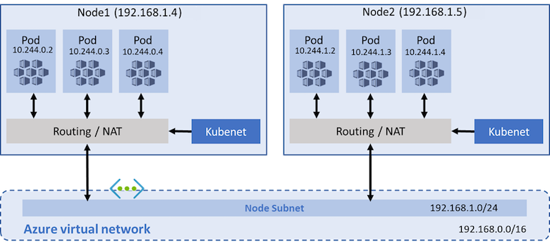 Diagram znázorňující dva uzly se třemi pody spuštěnými v překryvné síti Provoz podů do koncových bodů mimo cluster se směruje přes překlad adres (NAT).