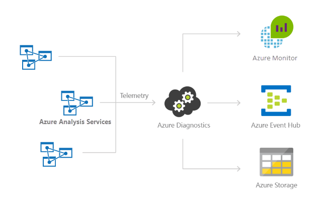 Protokolování prostředků do protokolů služby Storage, Event Hubs nebo Azure Monitor