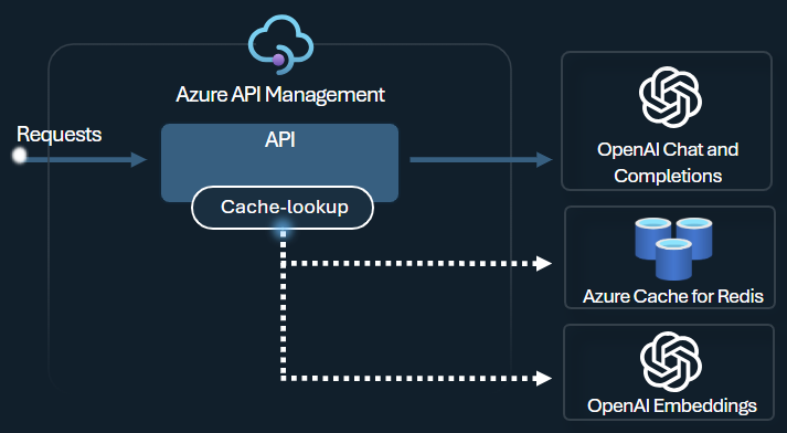 Diagram sémantické mezipaměti ve službě API Management