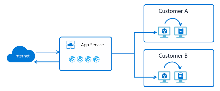 Diagram znázorňující tok sítě Hybrid Connections