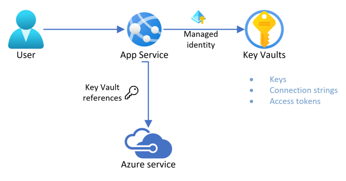 Diagram znázorňující službu App Service využívající tajný klíč uložený ve službě Key Vault a spravovanou spravovanou identitou pro připojení ke službám Azure AI