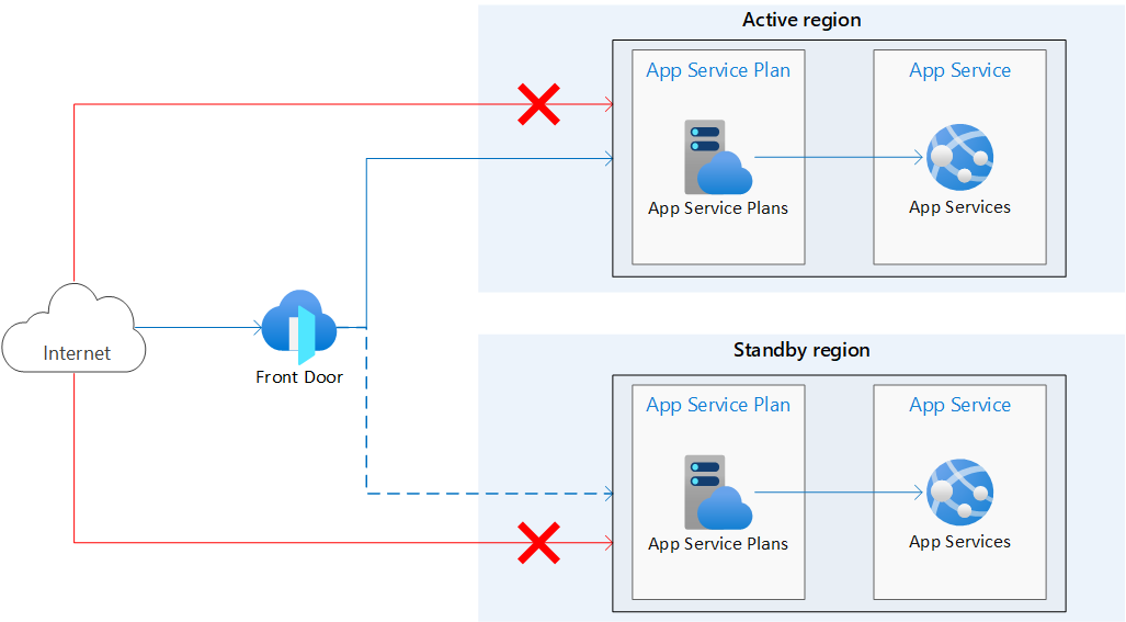 Diagram architektury služby App Service s více oblastmi