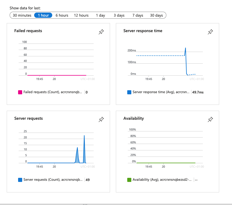 Snímek obrazovky se stránkou Application Insights zobrazující data ve výchozích grafech