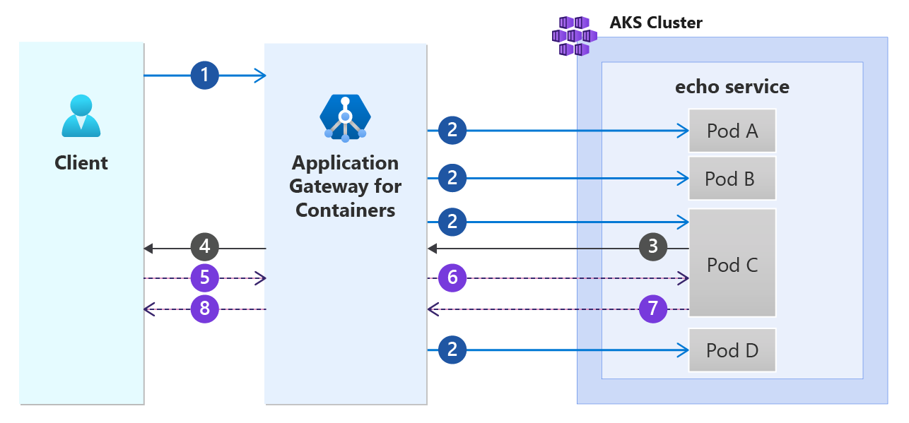 Diagram znázorňující spřažení relace služby Application Gateway pro kontejnery