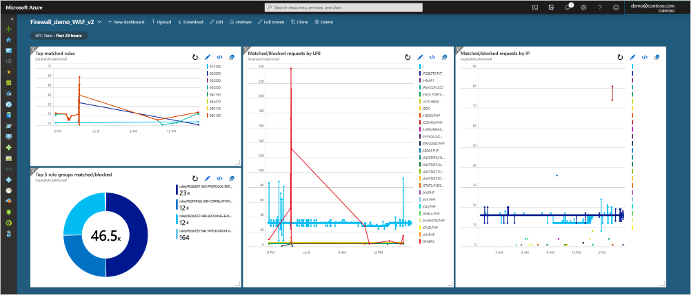 Snímek obrazovky znázorňující řídicí panel Azure, kde můžete přidat dotaz