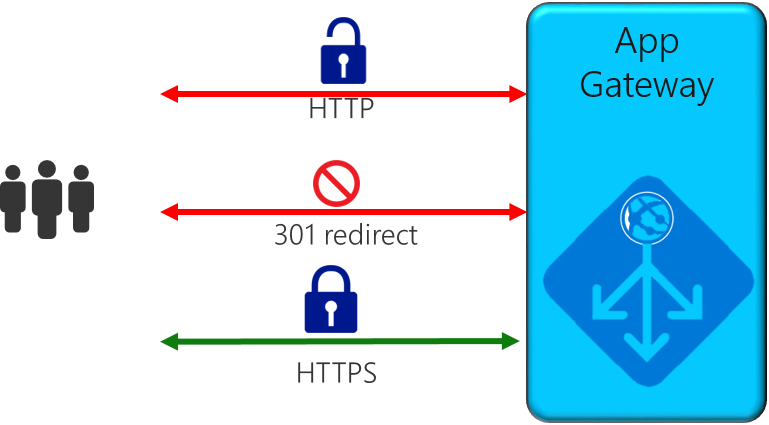 Diagram znázorňuje uživatele a službu App Gateway a spojení mezi nimi, včetně odemknuté červené šipky H T T T P, nepovolené přímé červené šipky 301 a zamknuté H T T T P S zelená šipka.