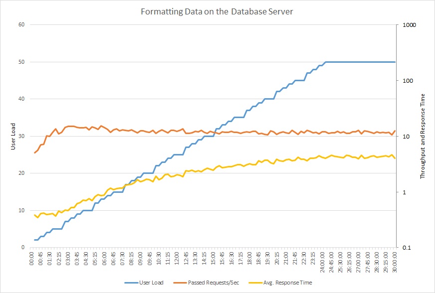 Výsledky zátěžového testu provádějícího zpracování v databázi