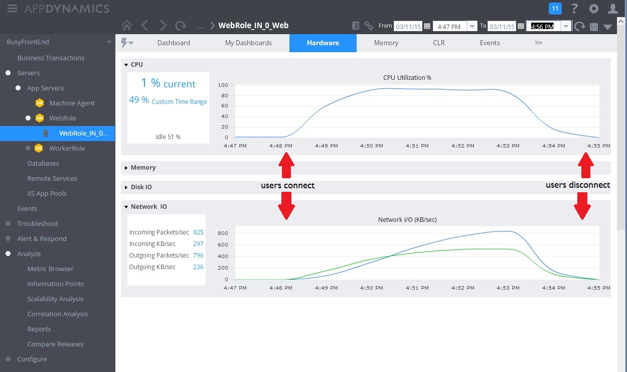 Metrika AppDynamics zobrazující využití procesoru a sítě pro kontroler WorkInBackground