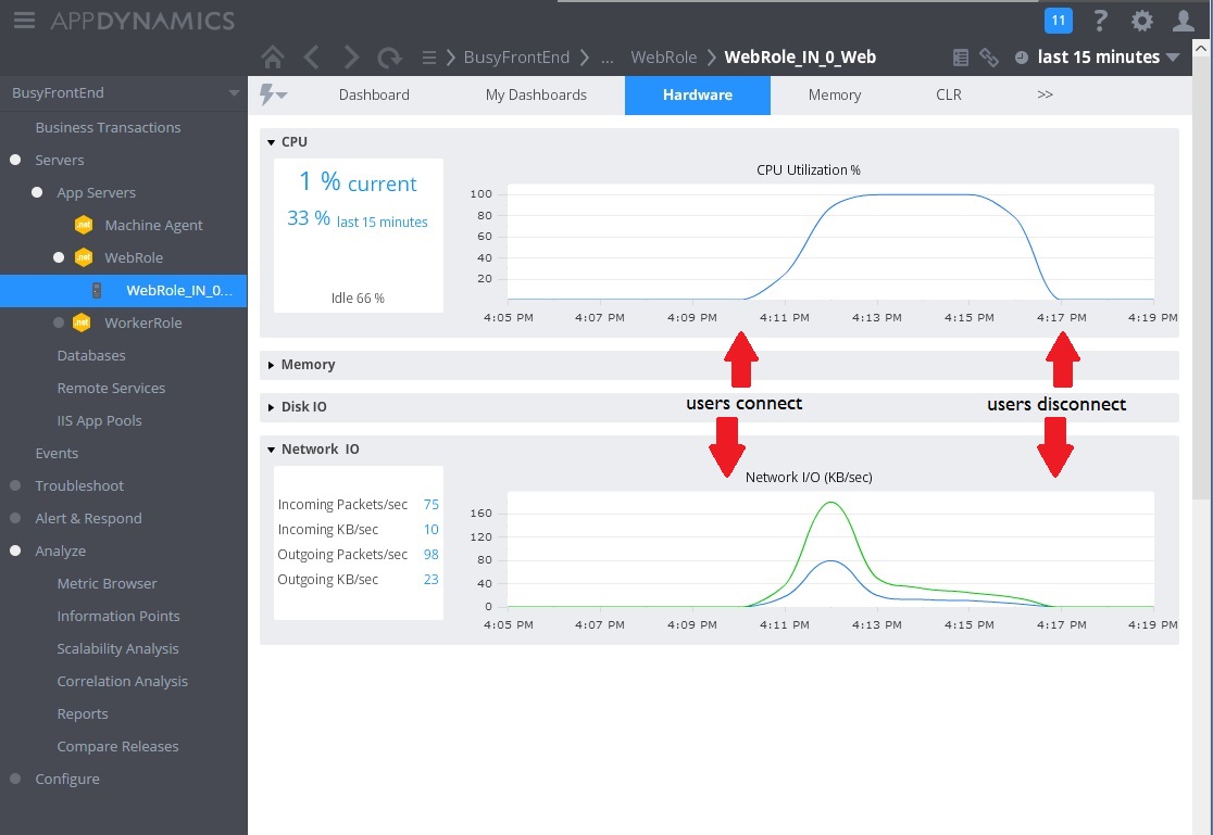 Metrika AppDynamics zobrazující využití procesoru a sítě