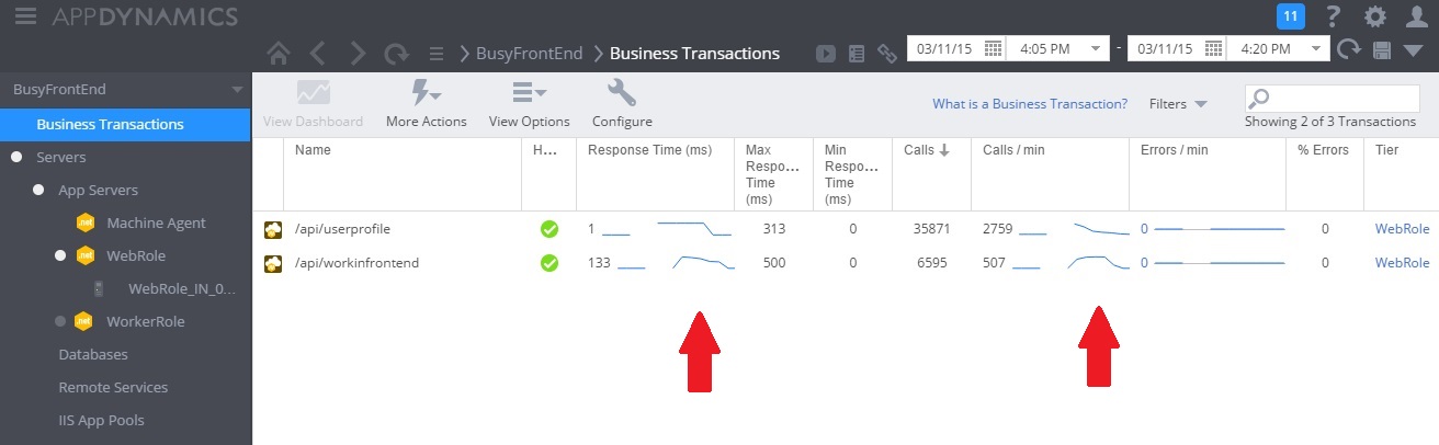 Podokno obchodních transakcí AppDynamics zobrazující efekty dob odezvy všech požadavků při použití kontroleru WorkInFrontEnd