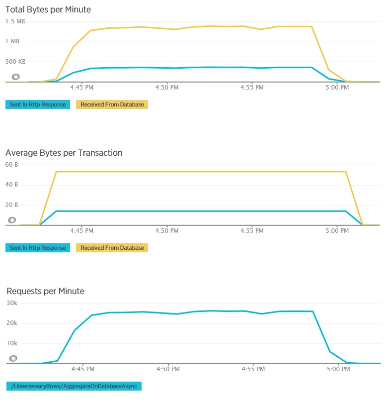 Telemetrie pro metodu AggregateOnDatabaseAsync