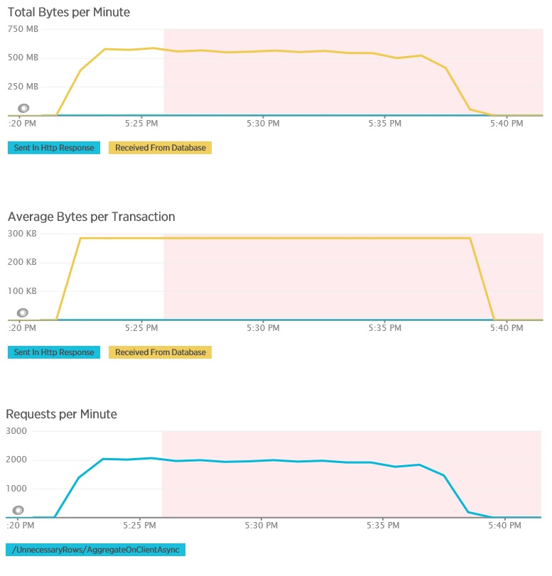 Telemetrie pro metodu AggregateOnClientAsync