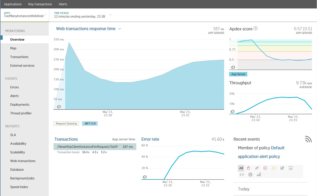 Řídicí panel monitorování New Relic zobrazující ukázkovou aplikaci, která pro každý požadavek vytváří novou instanci objektu HttpClient