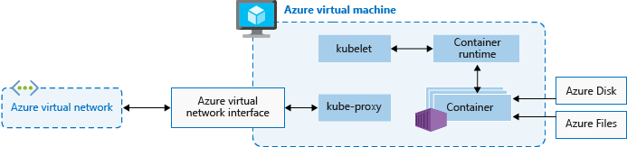 Diagram znázorňující jeden uzel Kubernetes