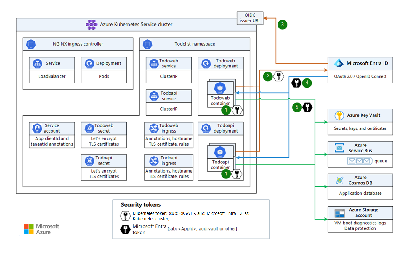 Diagram znázorňující ukázkovou aplikaci, která používá ID úloh Microsoft Entra