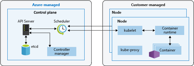 Diagram znázorňující řídicí rovinu a uzly v architektuře AKS