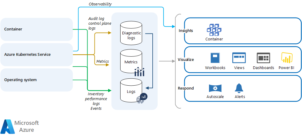 Diagram znázorňující protokolování a monitorování AKS