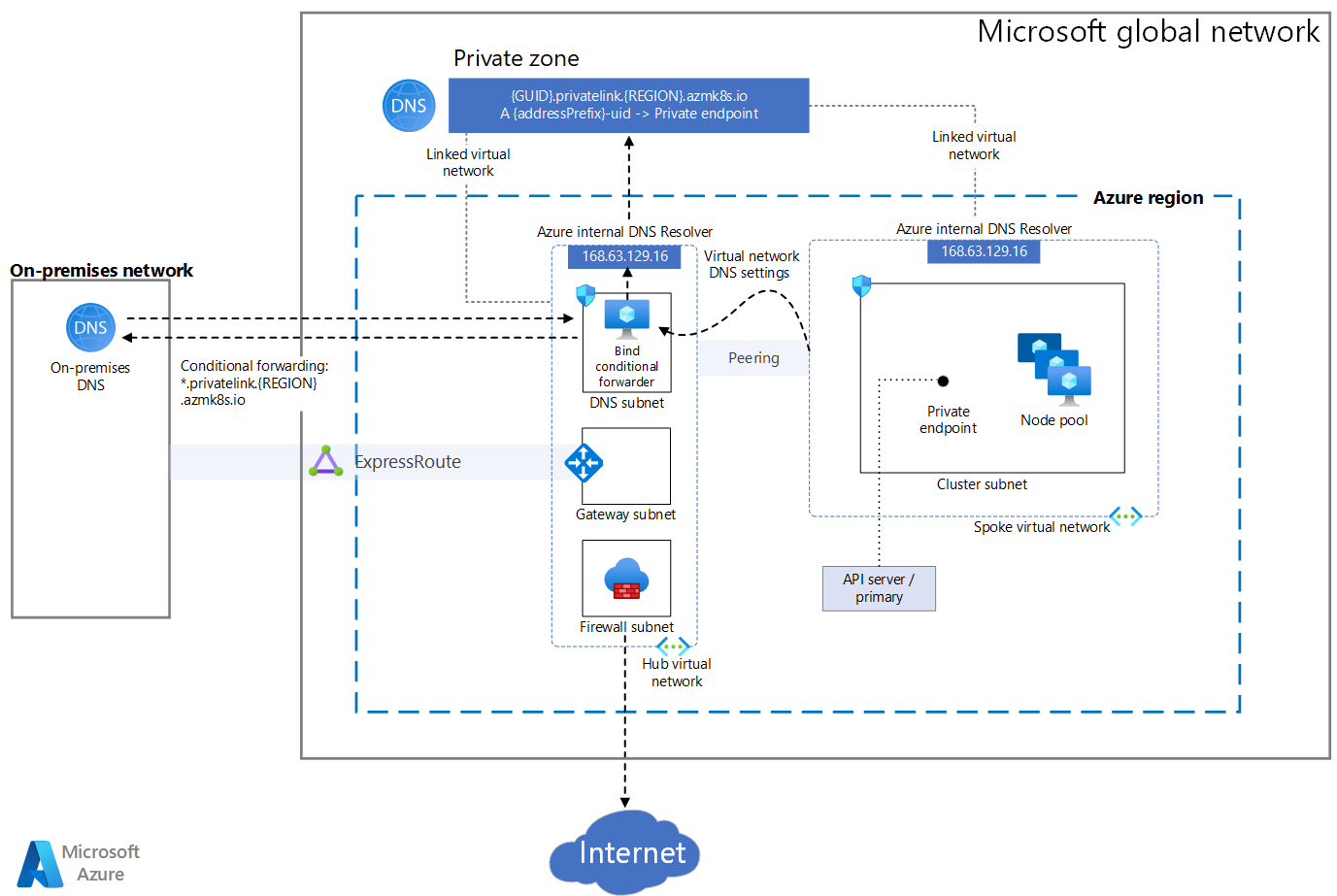 Diagram znázorňující privátní cluster AKS