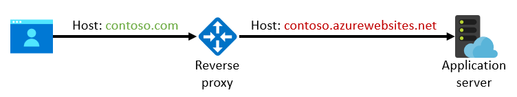 Diagram znázorňující konfiguraci s přepsáným názvem hostitele