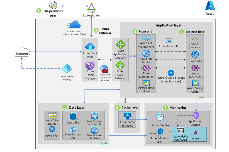 Miniatura online zpracování transakcí IBM z/OS v diagramu architektury Azure