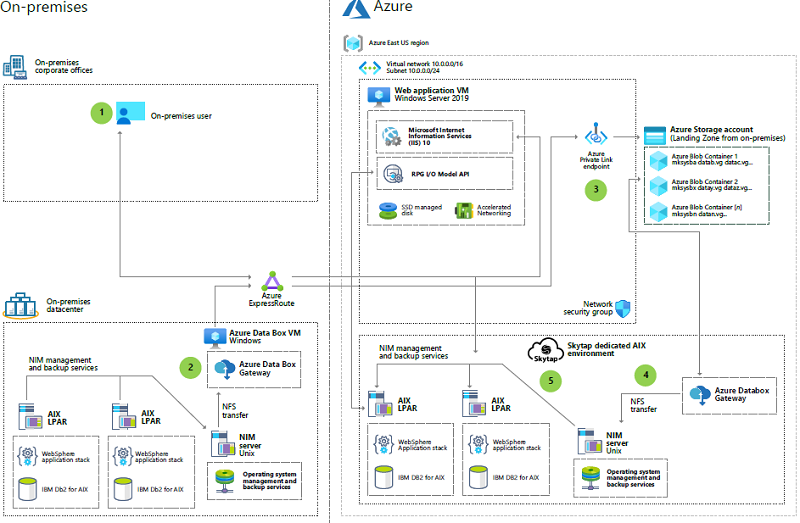 Miniatura úloh Migrace AIX do Skytapu v diagramu architektury Azure