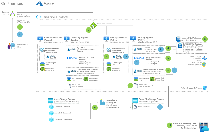 Miniatura migrace mainframů Unisys Dorado do Azure pomocí diagramu architektury Afra & Micro Focus.