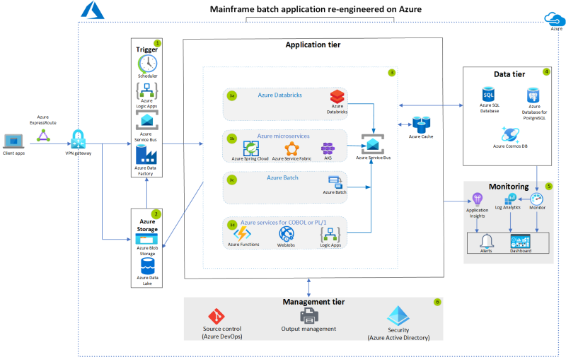 Miniatura dávkových aplikací IBM z/OS re-engineer v diagramu architektury Azure