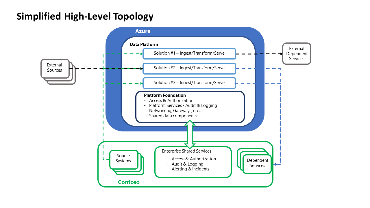 Diagram topologie datové služby Contoso vysoké úrovně