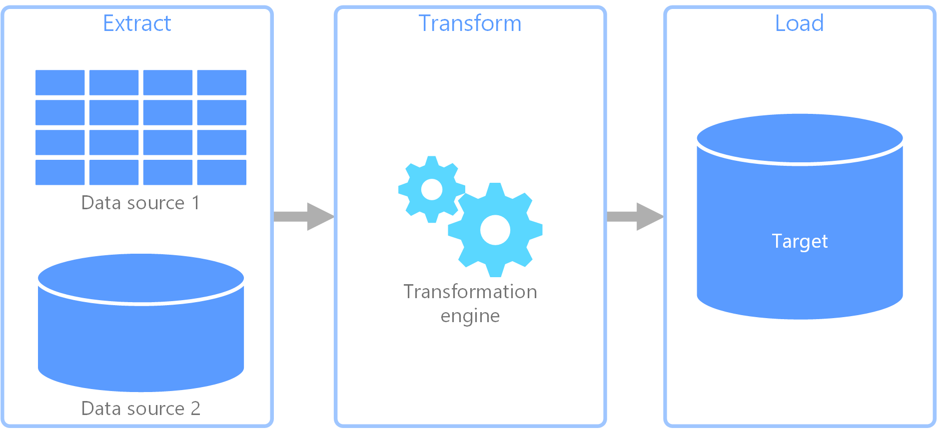 Diagram procesu extrakce, transformace a načítání (ETL)