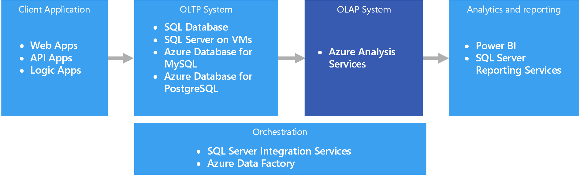 Diagram znázorňující logickou architekturu OLAP v Azure