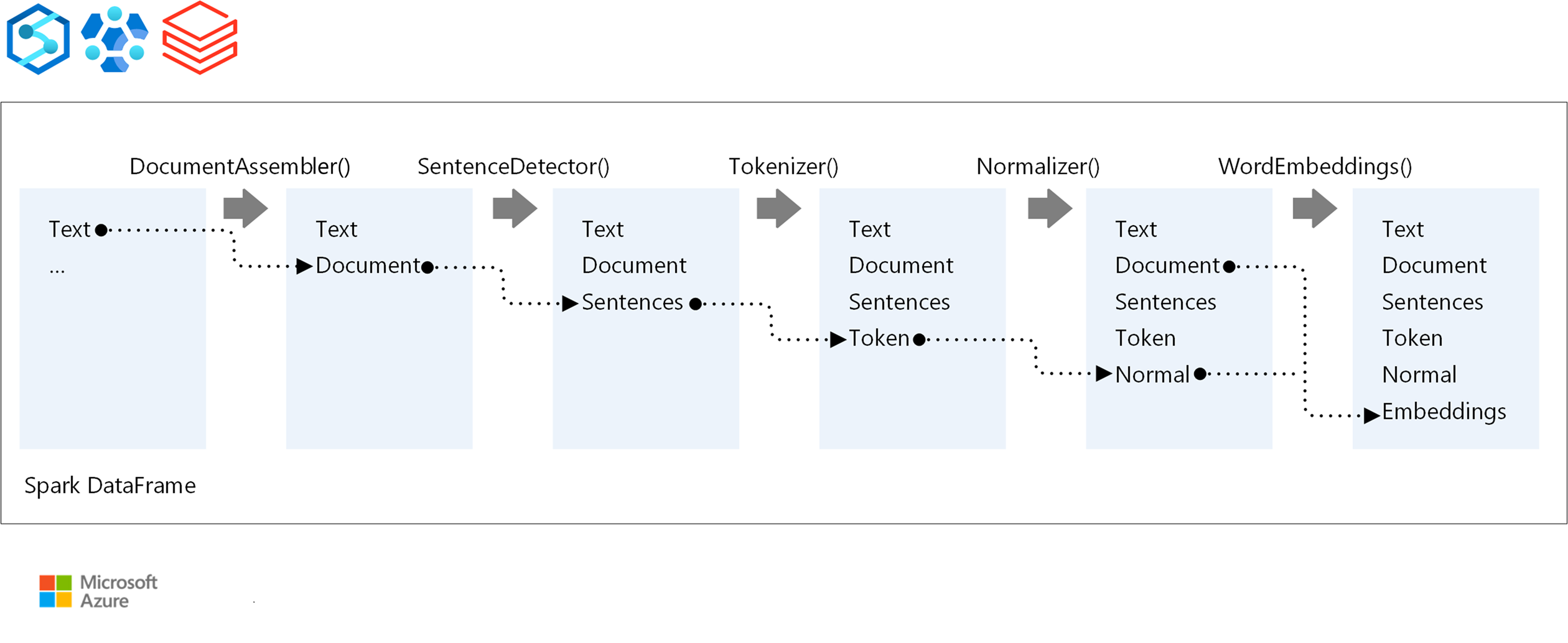 Diagram znázorňující fáze kanálu N L P, jako je sestavení dokumentu, detekce vět, tokenizace, normalizace a vkládání slov