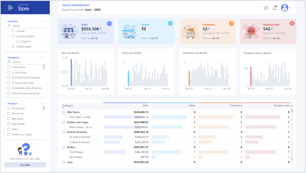 Snímek obrazovky řídicího panelu v Power BI