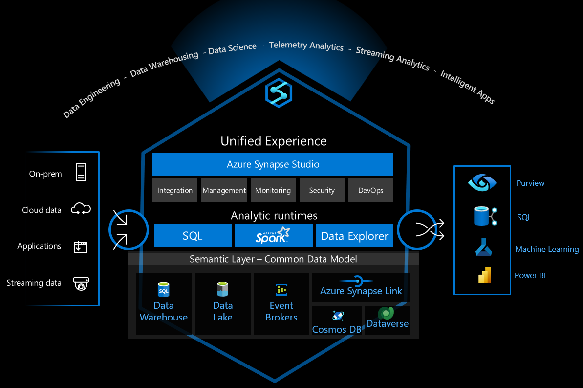 Diagram znázorňující Azure Synapse Analytics a její komponenty, možnosti a aplikace