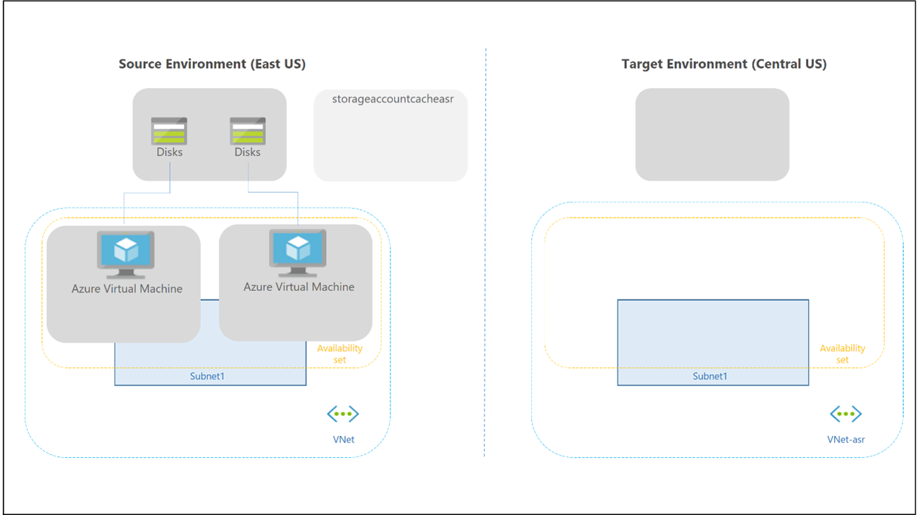 Diagram znázorňující zotavení po havárii Azure-to-Azure ve službě Site Recovery