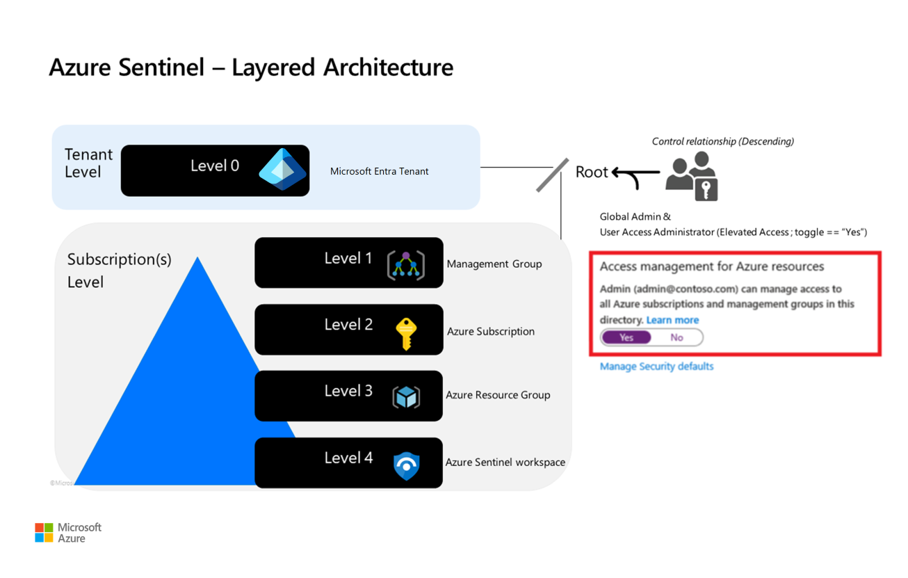 Diagram vrstvené architektury pro model privilegovaného přístupu v kanálu